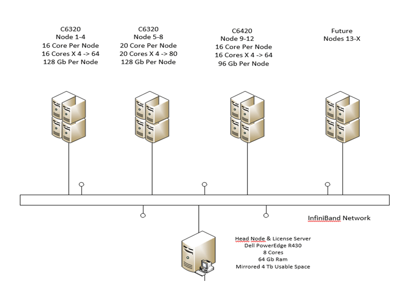 High-Performance Computing Topology High-Performance Computing Topology