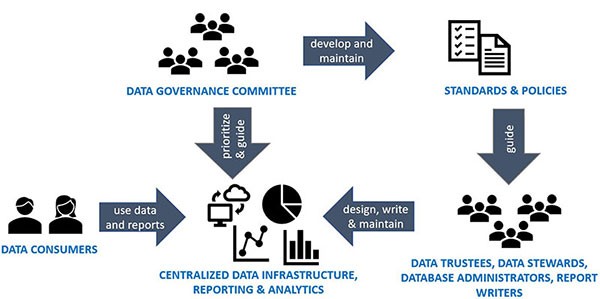 proposed-data-governance-ecosystem Diagram depicting the Data Governance Ecosystem and the continual interrelationships of people, processes and technology.