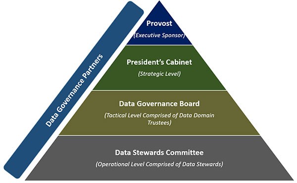 data-governance-framework-pyramid Diagram of Data Governance pyramid hierarchy
