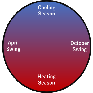 Heating and cooling cycle Heating and cooling cycle
