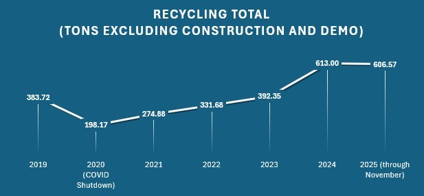 Recycling Totals (2019-2025)