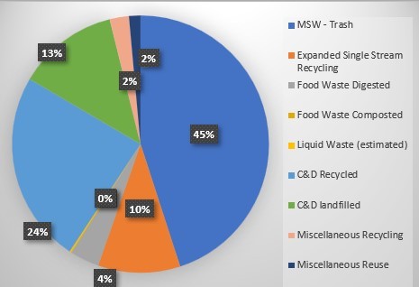 VU 2025 Waste Profile