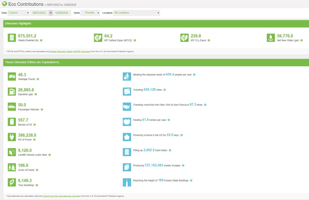 Eco Contributions of Digesters 2022-2025 Eco Contributions of Digesters 2022-2025